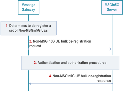 Reproduction of 3GPP TS 23.554, Fig. 8.2.10-1: Non-MSGin5G UE bulk de-registration