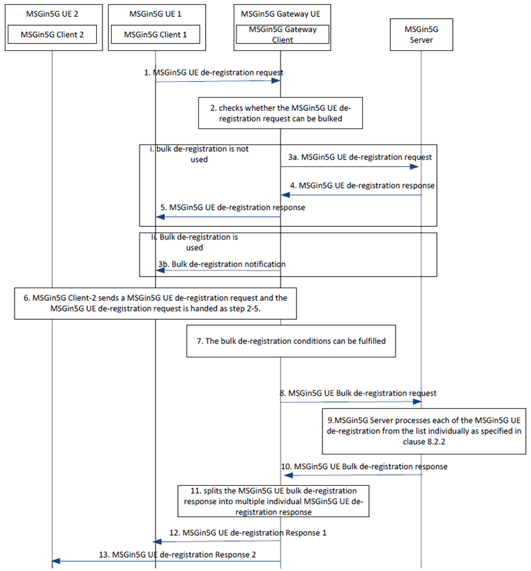 Copy of original 3GPP image for 3GPP TS 23.554, Fig. 8.2.11-1: MSGin5G UE bulk de-registration