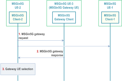 Reproduction of 3GPP TS 23.554, Fig. 8.2.8-1: Constrained UE sending message to request configuration of the MSGin5G Gateway UE