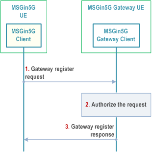 Reproduction of 3GPP TS 23.554, Fig. 8.2.8-2: Constrained UE registering to use MSGin5G Gateway UE