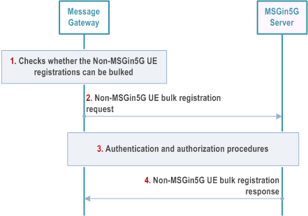 Reproduction of 3GPP TS 23.554, Fig. 8.2.9-1: Non-MSGin5G UE bulk registration