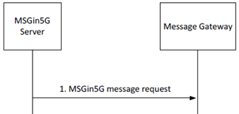 Copy of original 3GPP image for 3GPP TS 23.554, Fig. 8.3.3-3: MSGin5G message towards a Message Gateway