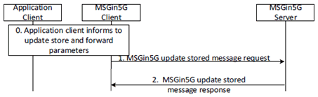 Copy of original 3GPP image for 3GPP TS 23.554, Fig. 8.3.6.1-1: MSGin5G update stored message parameters