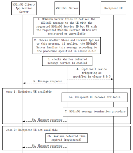 Copy of original 3GPP image for 3GPP TS 23.554, Fig. 8.3.7-1: MSGin5G deferred message procedure