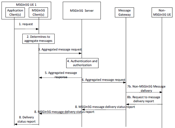 Copy of original 3GPP image for 3GPP TS 23.554, Fig. 8.4.2-3: MSGin5G UE aggregates messages towards target Non-MSGin5G UE