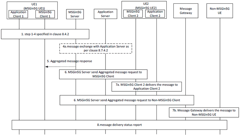 Copy of original 3GPP image for 3GPP TS 23.554, Fig. 8.4.2-4: MSGin5G UE sends aggregated messages towards target MSGin5G Group