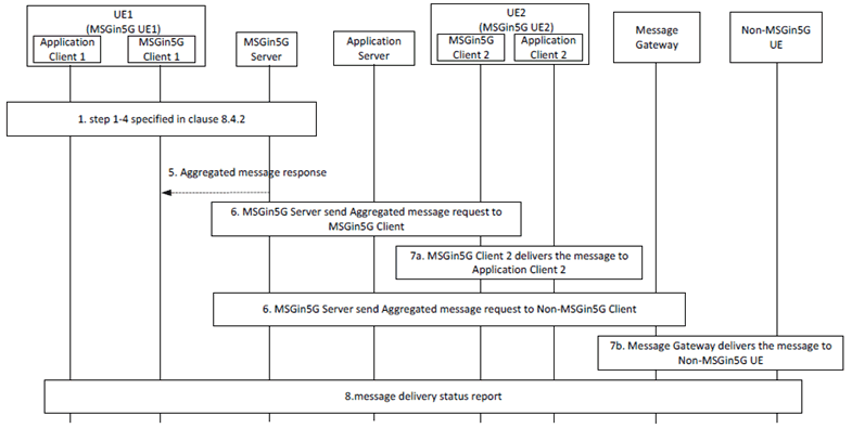 Copy of original 3GPP image for 3GPP TS 23.554, Fig. 8.4.2-5: MSGin5G UE sends aggregated messages towards target MSGin5G Group