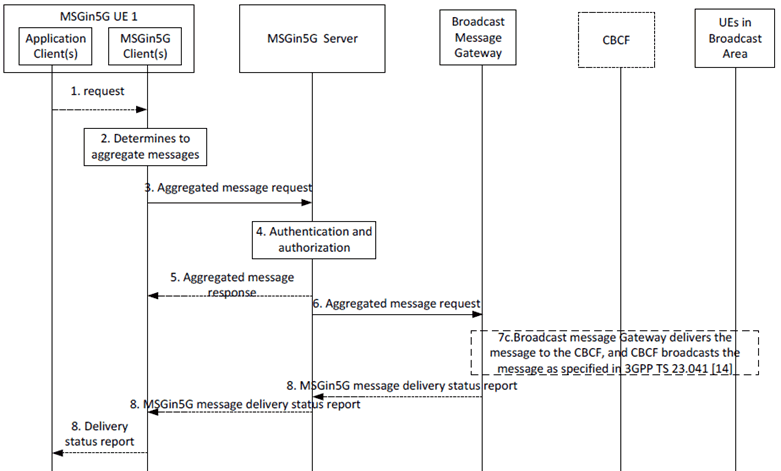 Copy of original 3GPP image for 3GPP TS 23.554, Fig. 8.4.2-6: MSGin5G UE aggregates messages towards target Broadcast Area