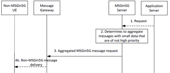 Copy of original 3GPP image for 3GPP TS 23.554, Fig. 8.4.3-2: MSGin5G Server aggregates messages towards target Non-MSGin5G UE