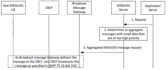 Copy of original 3GPP image for 3GPP TS 23.554, Fig. 8.4.3-3: MSGin5G Server delivers aggregated message towards Non-MSGin5G UEs in the Broadcast Area