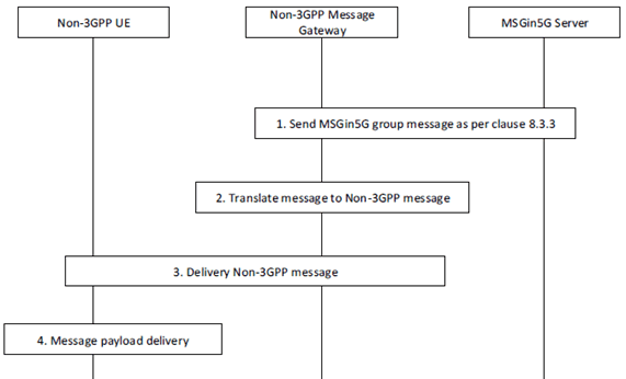 Copy of original 3GPP image for 3GPP TS 23.554, Fig. 8.6.2.2-1: Non-3GPP message client receives a message from a group