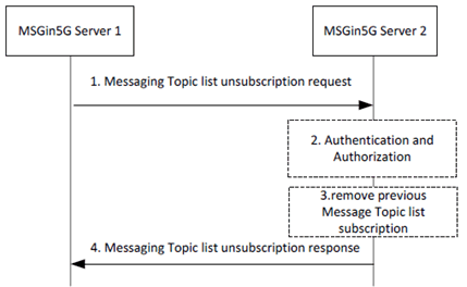 Copy of original 3GPP image for 3GPP TS 23.554, Fig. 8.8.4.2a-1: MSGin5G Server 1 unsubscribes to Messaging Topic list on the MSGin5G Server 2