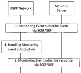 Copy of original 3GPP image for 3GPP TS 23.554, Fig. 8.9.2.2.2-1: MSGin5G reachability status subscribe.