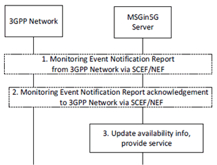 Copy of original 3GPP image for 3GPP TS 23.554, Fig. 8.9.2.2.3-1: MSGin5G reachability status notify.