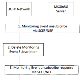 Copy of original 3GPP image for 3GPP TS 23.554, Fig. 8.9.2.2.4-1: MSGin5G reachability status unsubscribe.