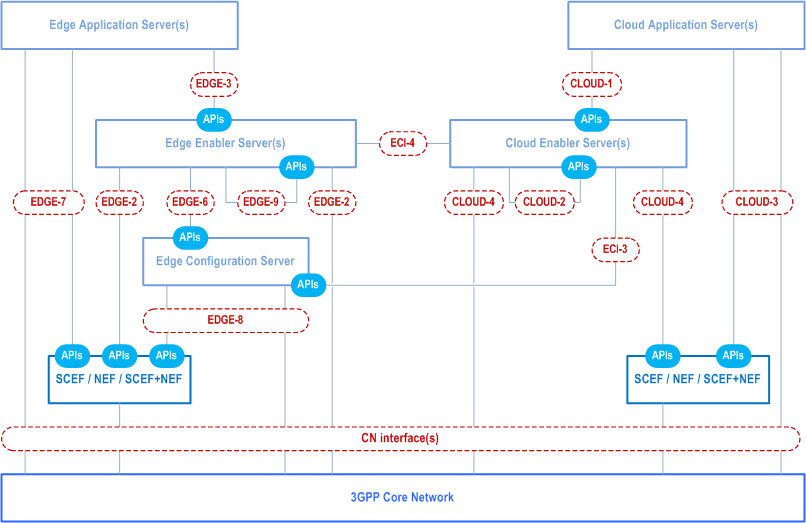 Reproduction of 3GPP TS 23.558, Fig. 6.8.1-1: Capability exposure for enabling cloud applications with edge applications with CES