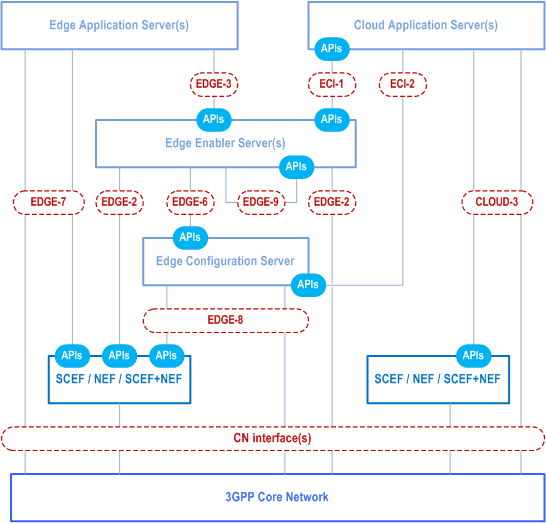 Reproduction of 3GPP TS 23.558, Fig. 6.9.1-1: Capability exposure for enabling cloud applications with edge applications