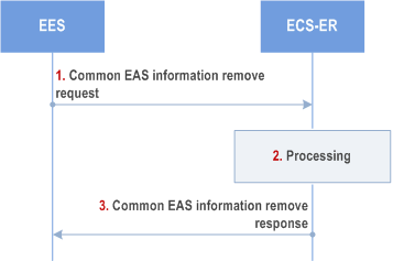Reproduction of 3GPP TS 23.558, Fig. 8.20.2.4-1: Common EAS information removal