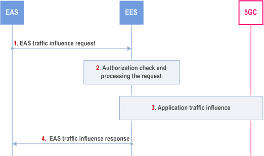 Reproduction of 3GPP TS 23.558, Fig. 8.6.7.2.1-1: Application traffic influence trigger from EAS