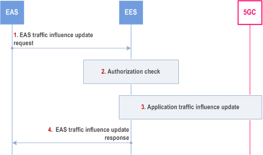 Reproduction of 3GPP TS 23.558, Fig. 8.6.7.2.2-1: Application traffic influence update trigger from EAS