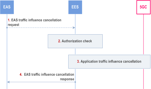 Reproduction of 3GPP TS 23.558, Fig. 8.6.7.2.3-1: Application traffic influence cancellation trigger from EAS