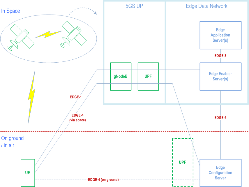 Reproduction of 3GPP TS 23.558, Fig. A.2.5-1: EDN deployment with gNB on satellite