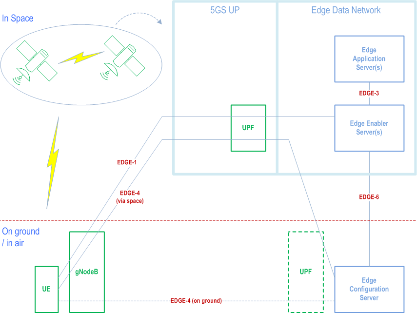 Reproduction of 3GPP TS 23.558, Fig. A.2.5-2: EDN deployment with gNB on ground