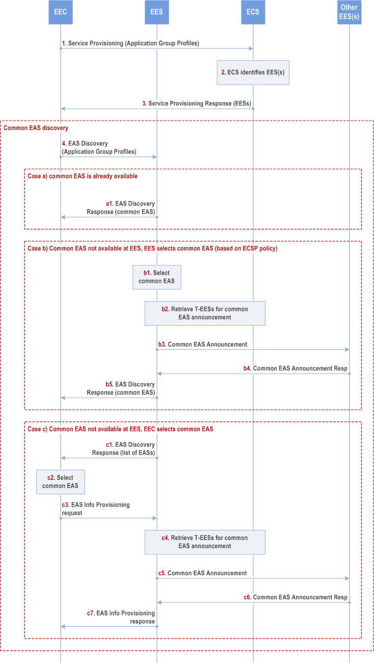 Reproduction of 3GPP TS 23.558, Fig. E.2.2-1: Common EAS discovery and announcement (without repository function) 