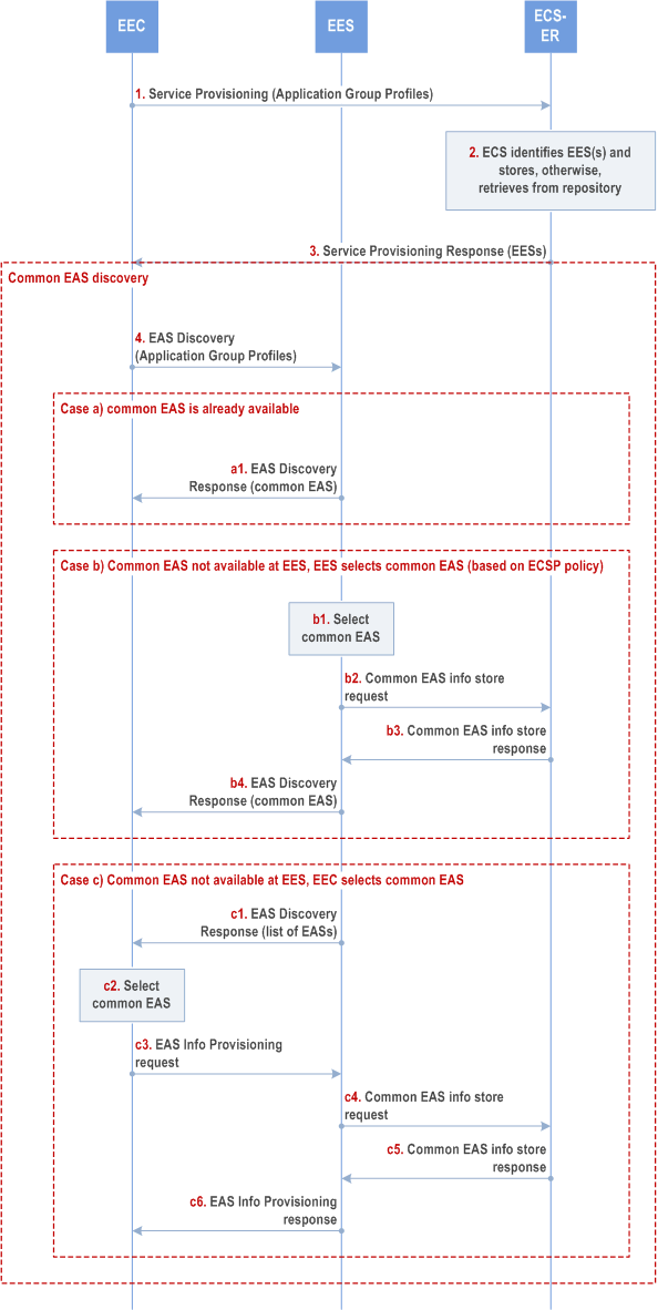 Reproduction of 3GPP TS 23.558, Fig. E.2.3-1: Common EAS discovery and announcement (with repository)