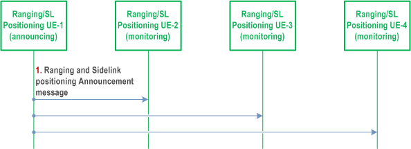 Reproduction of 3GPP TS 23.586, Fig. 6.4.2.1-1: Ranging/SL Positioning UE discovery in Model A