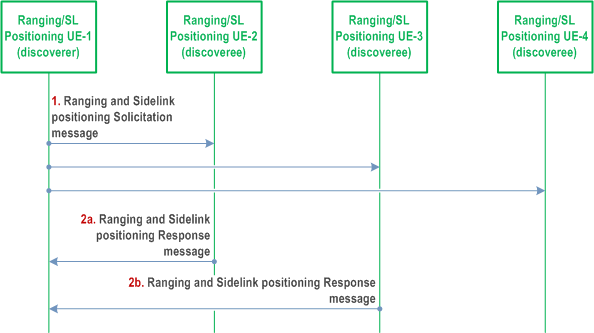 Reproduction of 3GPP TS 23.586, Fig. 6.4.2.1-2: Ranging/SL Positioning UE discovery in Model B