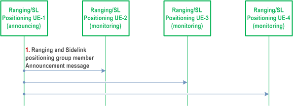 Reproduction of 3GPP TS 23.586, Fig. 6.4.2.2-1: Ranging/SL Positioning group member discovery in Model A