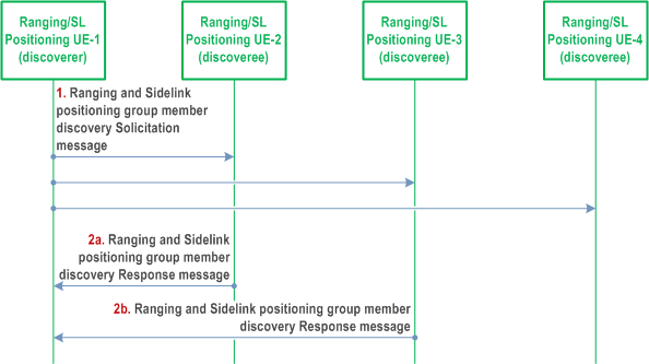 Reproduction of 3GPP TS 23.586, Fig. 6.4.2.2-2: Ranging/SL Positioning Group member discovery in Model B