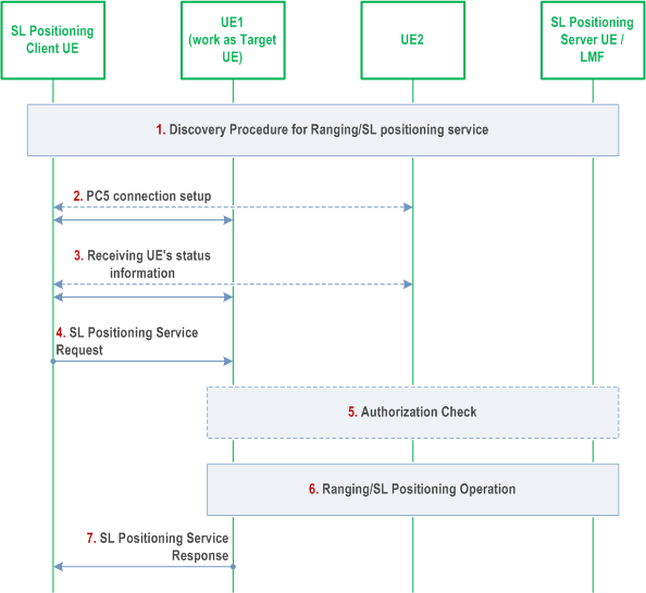 Reproduction of 3GPP TS 23.586, Fig. 6.7.1-1: Service exposure to SL Positioning Client UE via PC5