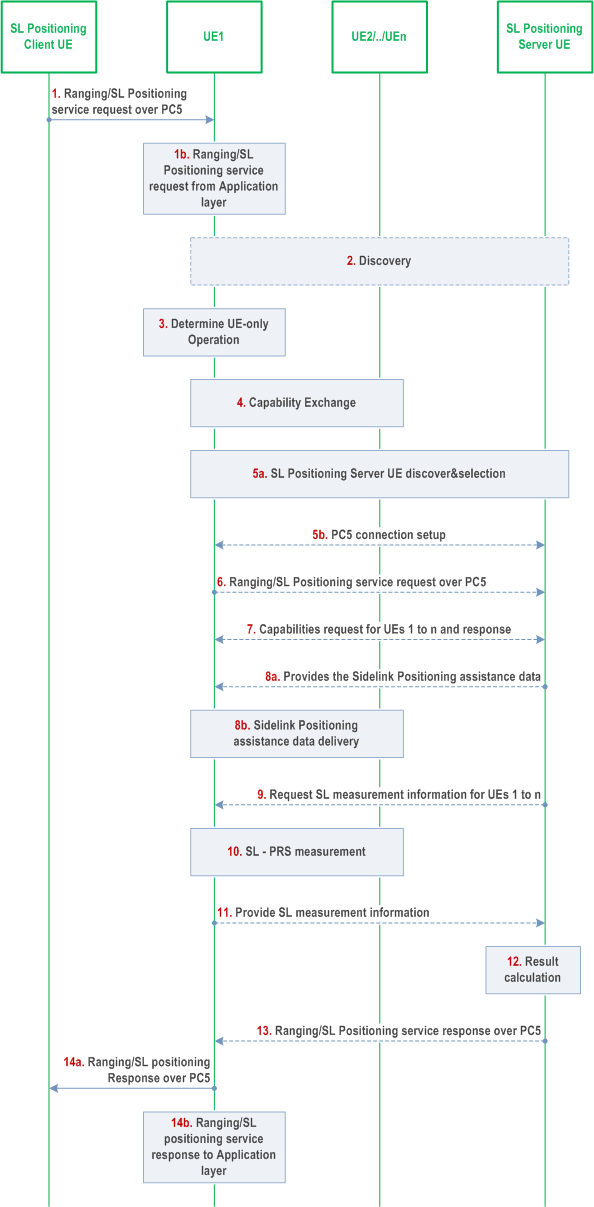 Reproduction of 3GPP TS 23.586, Fig. 6.8.1-1: Procedures for Ranging/Sidelink Positioning control (UE-only operation)