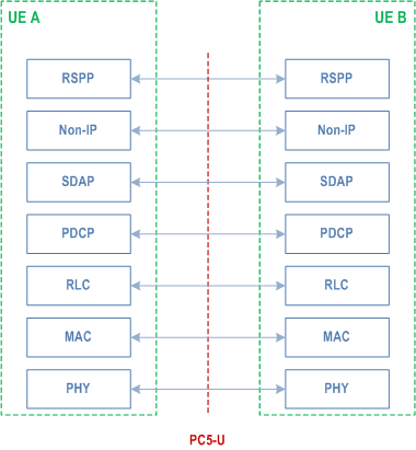 Reproduction of 3GPP TS 23.586, Fig. 6.9-1: Protocol stack for V2X capable UE's RSPP transport