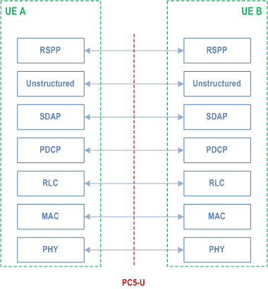 Reproduction of 3GPP TS 23.586, Fig. 6.9-2: Protocol stack for ProSe capable UE's RSPP transport