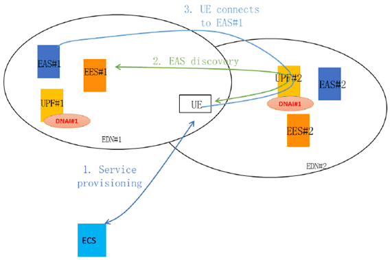 Copy of original 3GPP image for 3GPP TS 23.700-23, Fig. 4.6-1: Scenario on XR application server selection