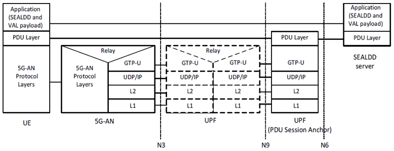 Copy of original 3GPP image for 3GPP TS 23.700-23, Fig. 4.8-1: User plane protocol stack for SEALDD traffic transmission over 5GS