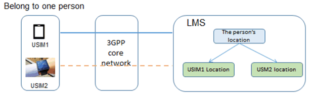 Copy of original 3GPP image for 3GPP TS 23.700-72, Fig. 5.6.1-1: Multiple USIMs belonging to one user share the same location