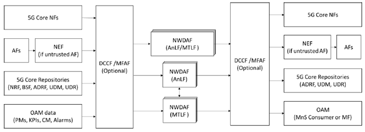 Copy of original 3GPP image for 3GPP TS 23.700-82, Fig. 4.2.1.1-1: NWDAF architecture for analytics generation based on trained models