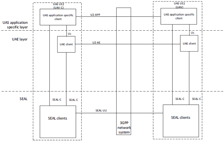 Copy of original 3GPP image for 3GPP TS 23.755, Fig. 7.3-4: UAS application layer functional model with UAV-C having network-assisted connectivity with UAV