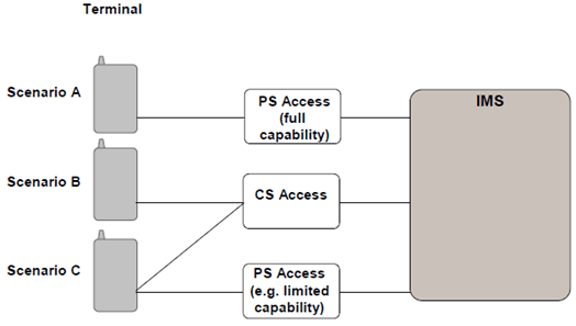 Copy of original 3GPP image for 3GPP TS 23.892, Fig. 1.2-2: Scenarios for Centralized IMS Service Control
