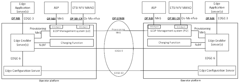 Copy of original 3GPP image for 3GPP TS 23.958, Fig. 6.2-2: Relationship between EDGEAPP architecture and GSMA OPG reference architecture with Federation