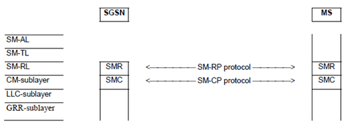 Copy of original 3GPP image for 3GPP TS 24.011, Fig. 2.1b: Protocol hierarchy for GPRS in A/Gb mode