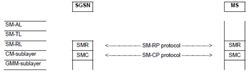 Copy of original 3GPP image for 3GPP TS 24.011, Fig. 2.1c: Protocol hierarchy for packet-switched service in Iu mode