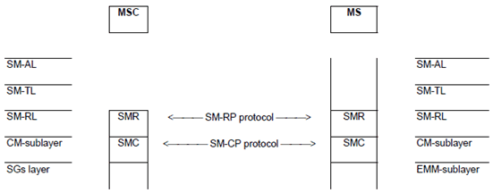 Copy of original 3GPP image for 3GPP TS 24.011, Fig. 2.1d: Protocol hierarchy for circuit-switched service in S1 mode