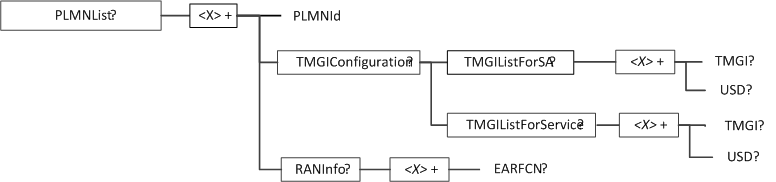Copy of original 3GPP image for 3GPP TS 24.117, Fig. 4-2: PLMNList node