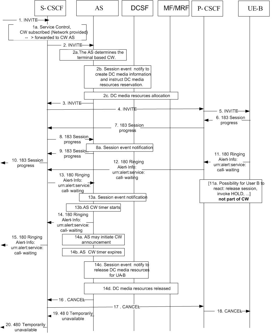 Copy of original 3GPP image for 3GPP TS 24.186, Fig. A.1.2.2.2-1: Terminal based CW: CW timer expires at AS