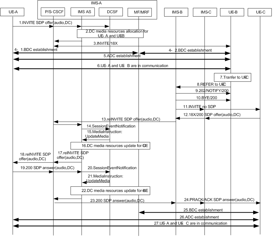 Copy of original 3GPP image for 3GPP TS 24.186, Fig. A.1.3.1.1-1: Blind Transfer when IMS serving the transferee provides data channel service